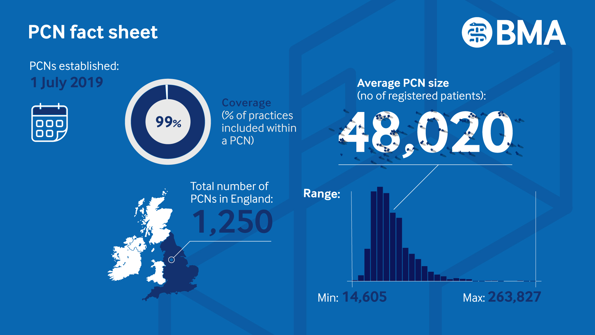 PCN factsheet - 99% of practices included in PCN, 1250 PCNs in England, 48020 average patients: min 14605 and max 263827
