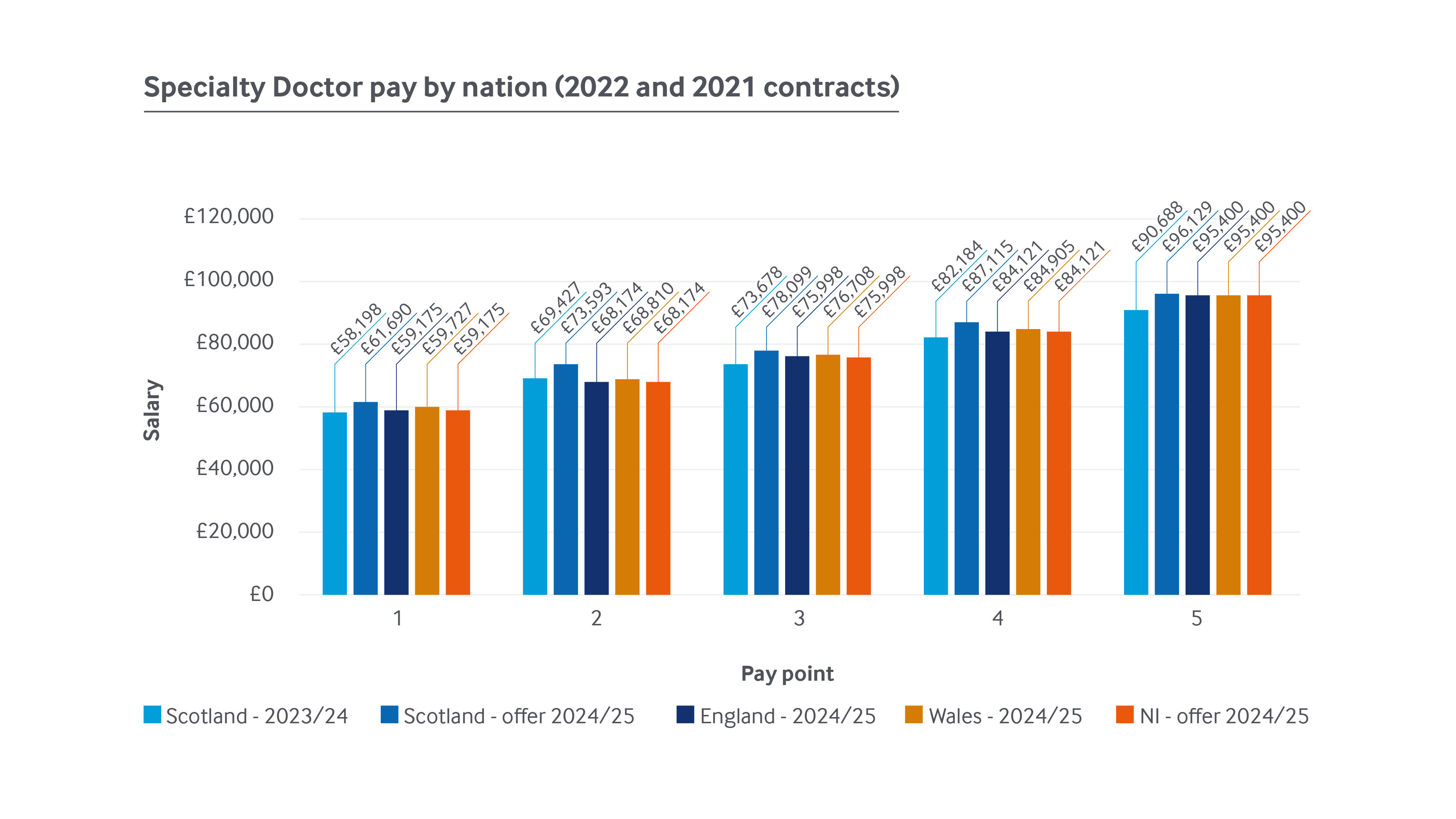 Comparison of Specialty Doctor (2022 contract) with other UK nations