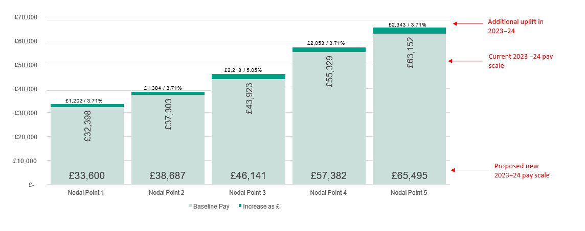 The £ and % increases are compared to the current 2023 -24 pay scale