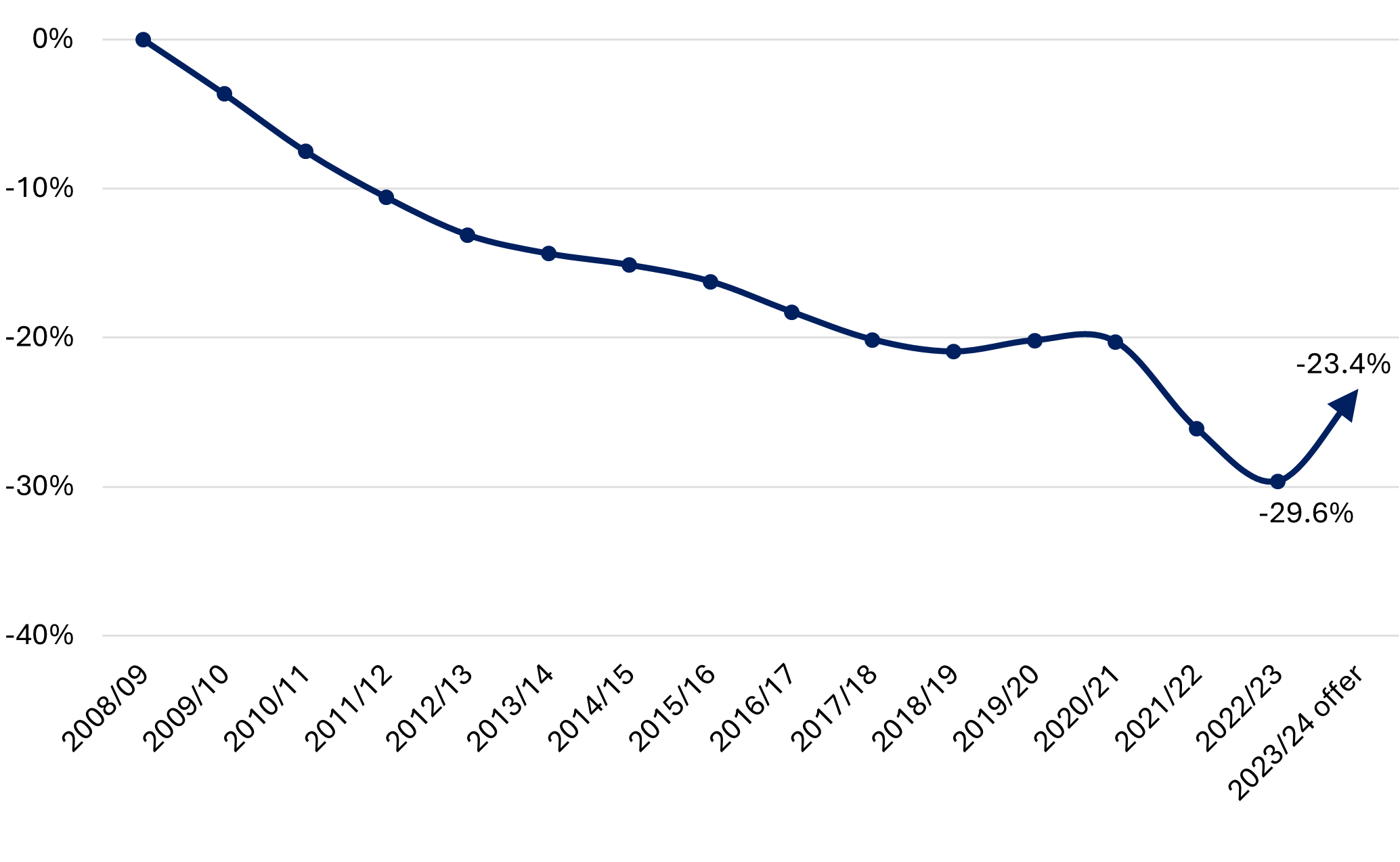 Junior doctor inflation graph
