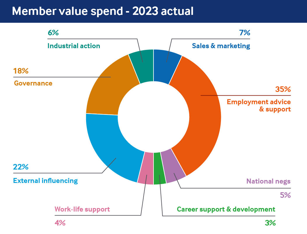 This pie chart illustrates the BMA's budget and the breakdown of how it is spent to support members.​