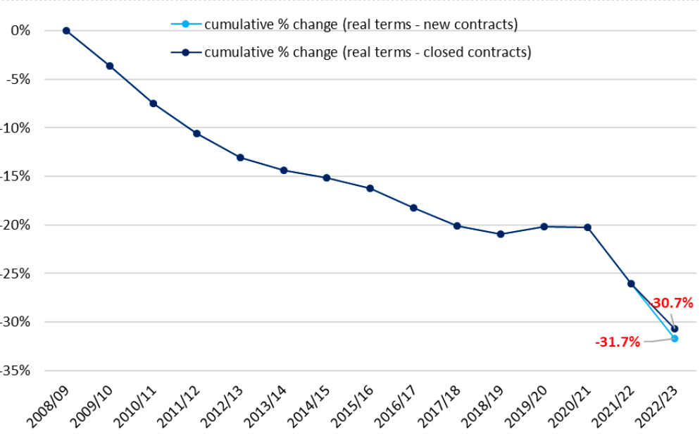 Decline line graph for SAS doctors in Northern Ireland
