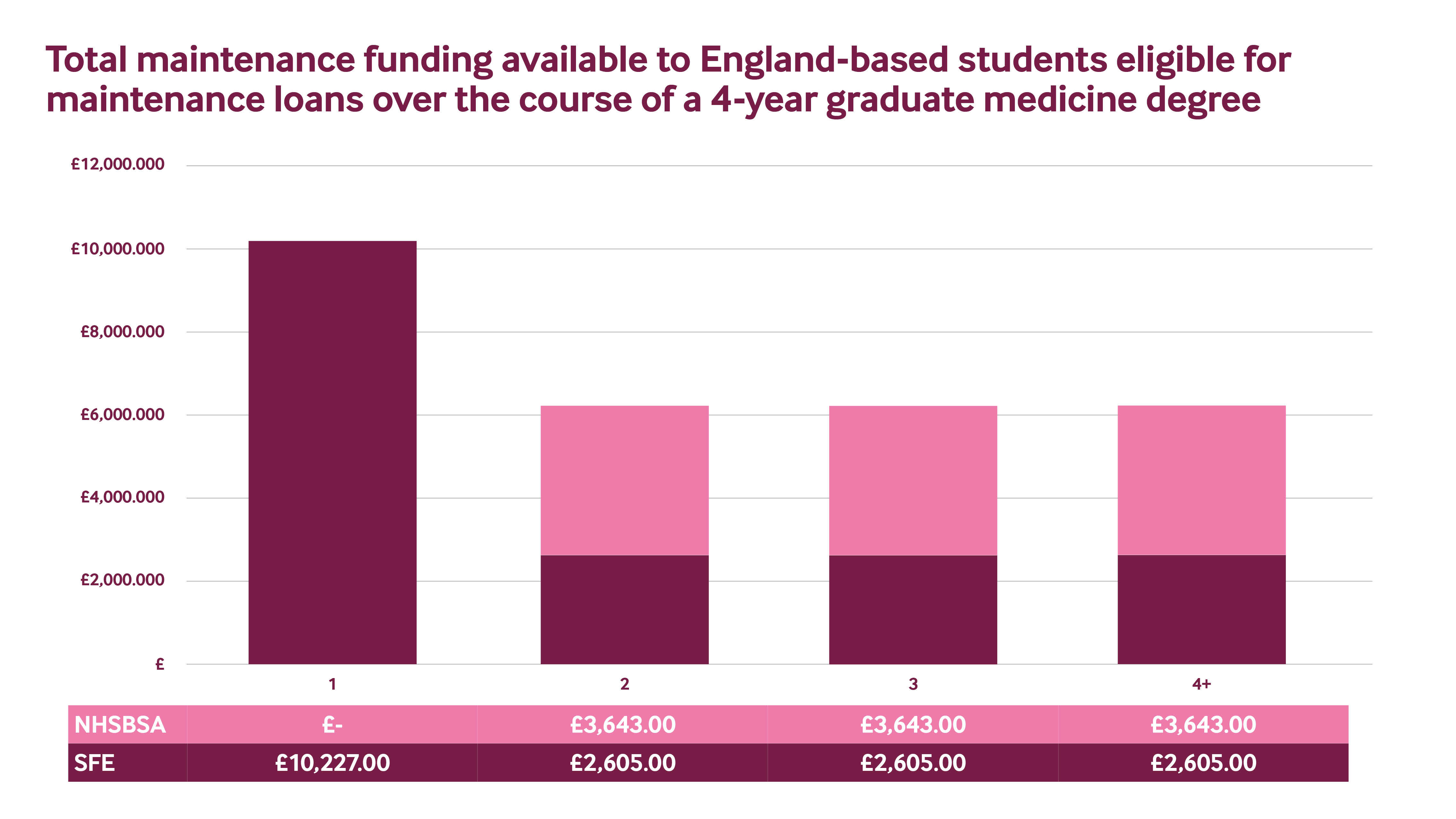 Figure 2 – Graph showing total maintenance funding available to English domiciled students eligible for full maintenance loans over the course of a 4-year undergraduate medicine degree.