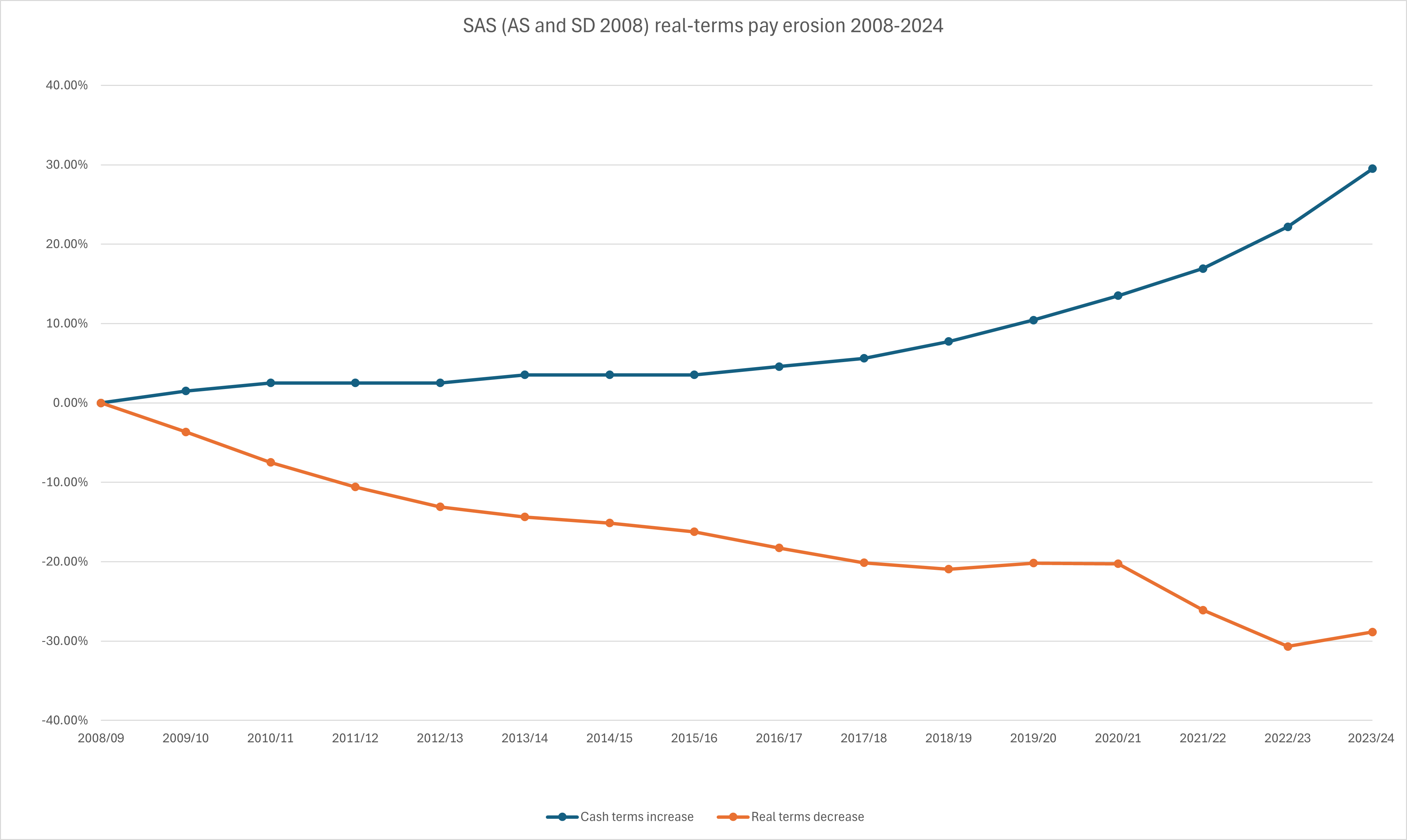 SAS (AS and SD 2008) real-terms pay erosion 2008-2024