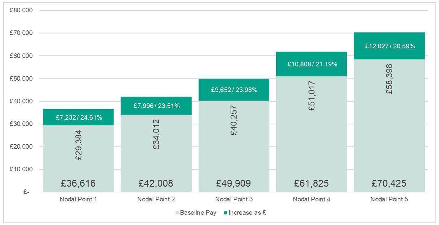 Cumulative impact of uplifts from 2022-23 pay scale to 2024-25