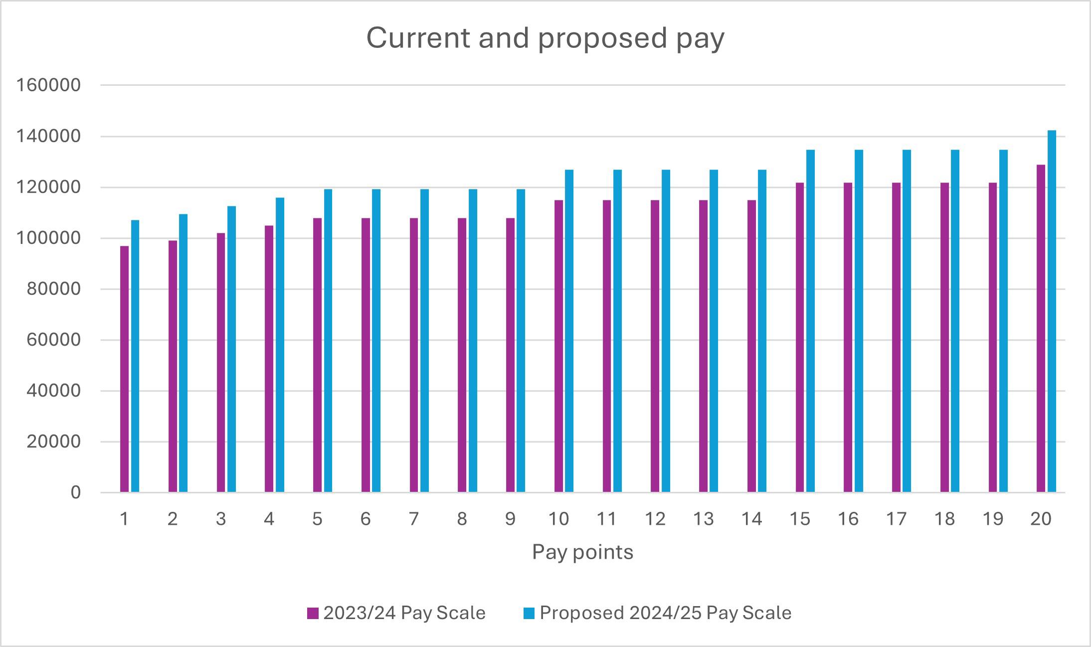 Current pay and proposed uplift