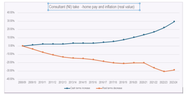 Graph of consultants take home pay in Northern Ireland