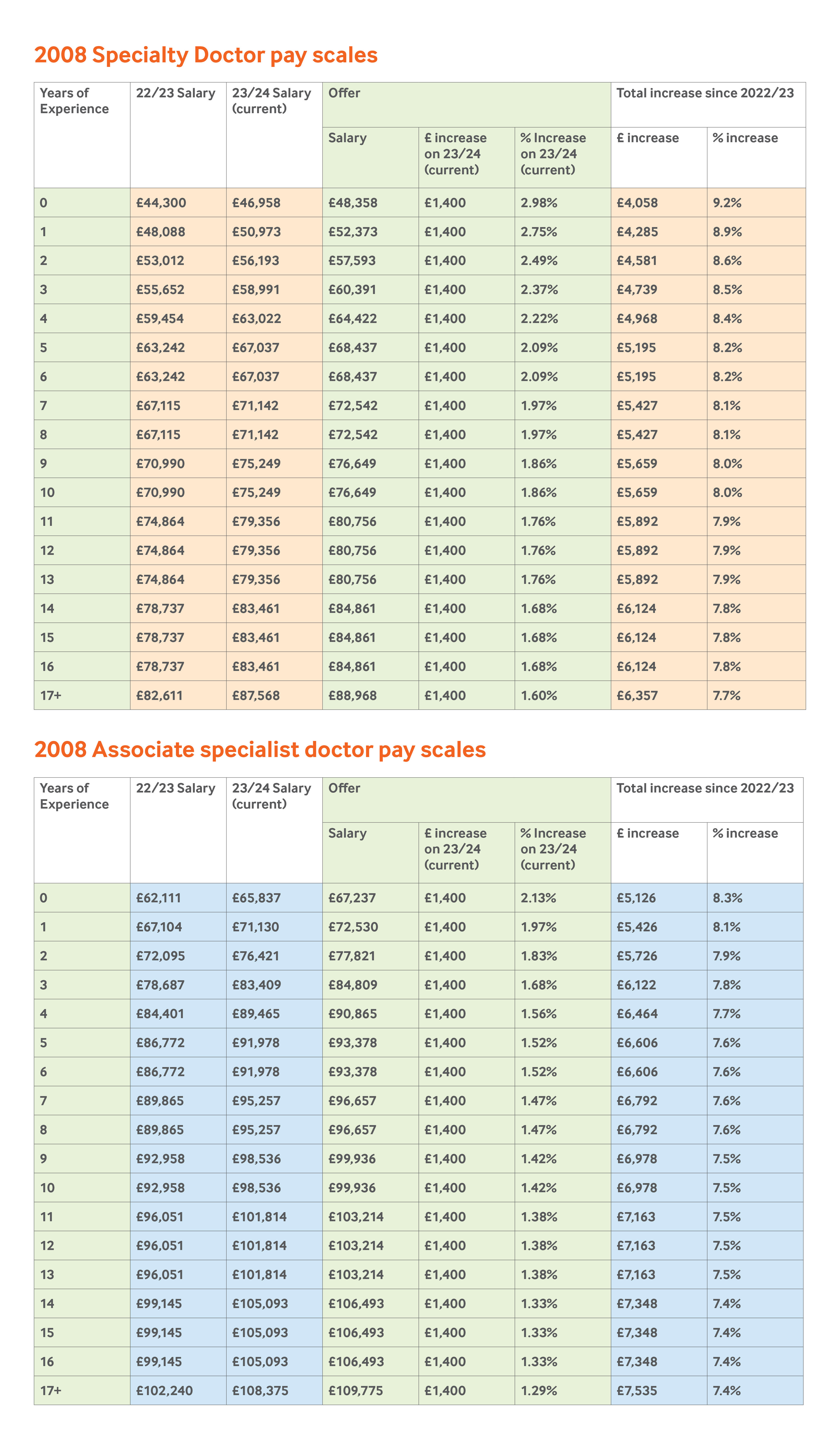 2008 payscale tables