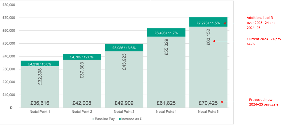 The £ and % increases are compared to the current 2023 -24 pay scale